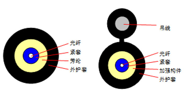 圆形引入光缆GJYFJH（GJFJH \GJYFJCH）型光缆