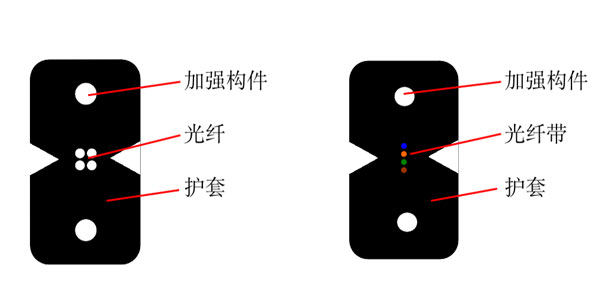 非自承式蝶形引入光缆GJXV（GJXH）、GJXDV（GJXDH）、GJXFV（GJXFH）、GJXFDV（GJXFDH）型光缆