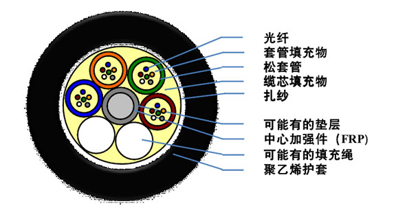 GYFTY型光缆