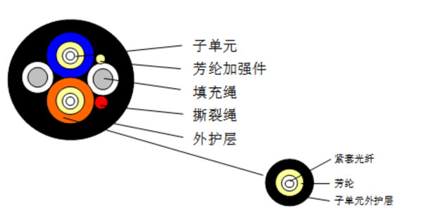 两芯嵌入式基站用射频拉远光缆（GJBFJV）型光缆
