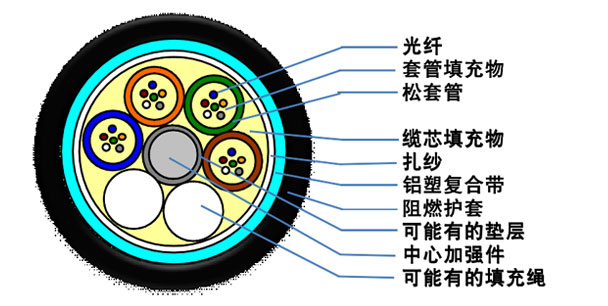 GYTZA型光缆