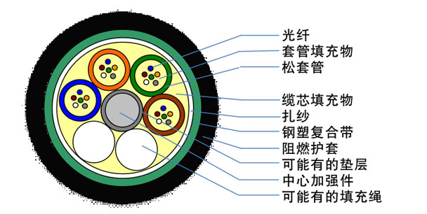 GYTZS型光缆