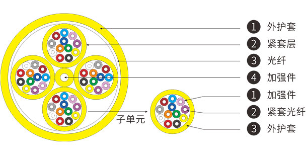 多芯配线光缆GJPFJV(GJPFJH)型光缆