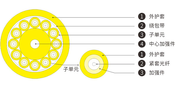 分支光缆 GJBFJV（GJBFJH)型光缆
